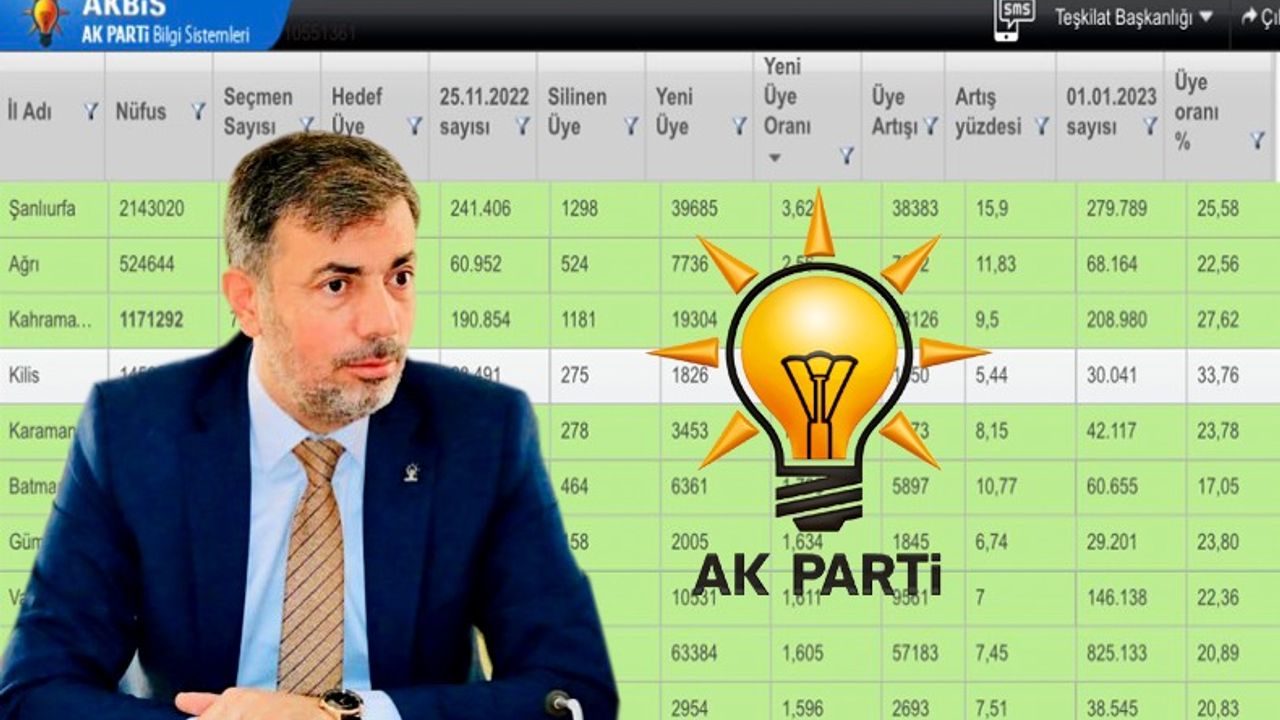 AK Parti Urfa İl Başkanlığı Hedef Üye Sayısında 1. Oldu