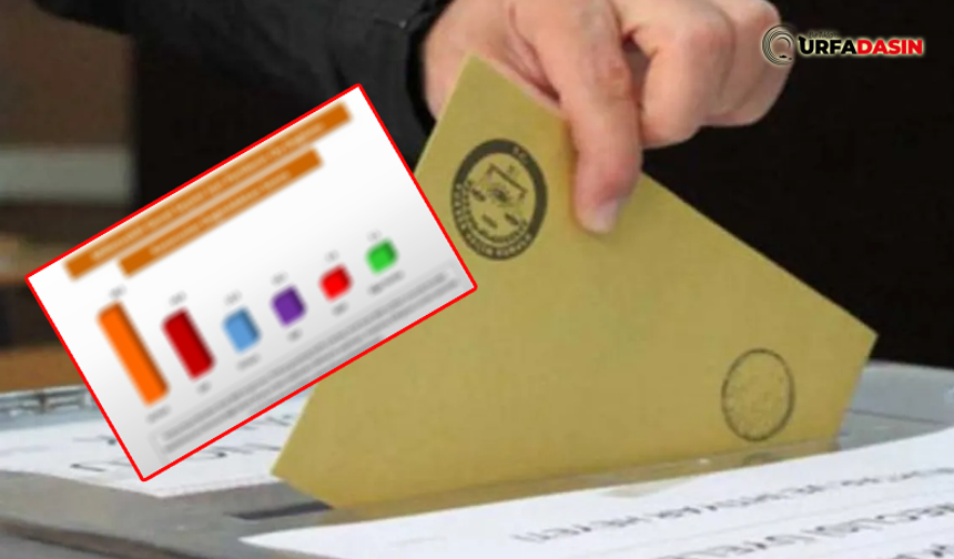 Şanlıurfa'da Yapılan Seçim Anketinde AK Parti Açık Ara Önde Çıktı