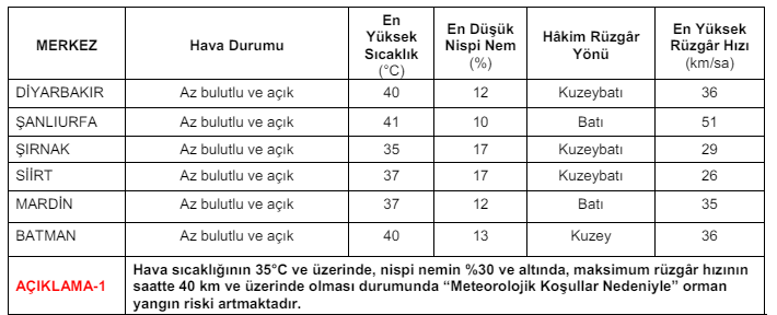 Hava Durumu Tahmini