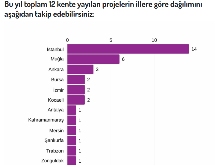Oniki Kentteki Projeler