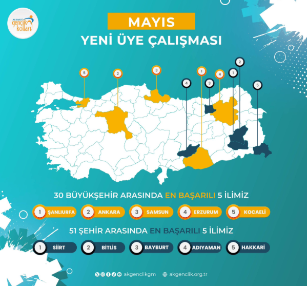 Ak Gençlik Birinci Oldu