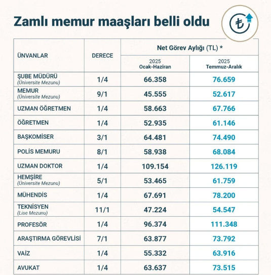 Zamlı Memur Maaşları