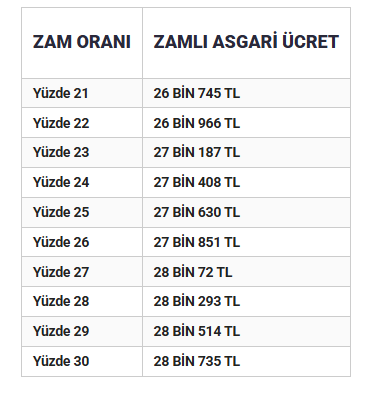 Asgari Ücrette Zam Seneryoları