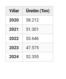 Hindi Üretimi Yıllara Göre