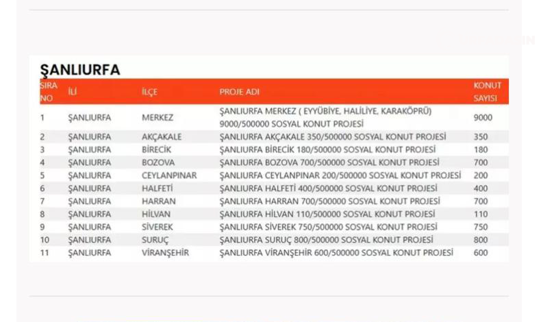 Toki Hangi Ilçede Kaç Konut Yapacak